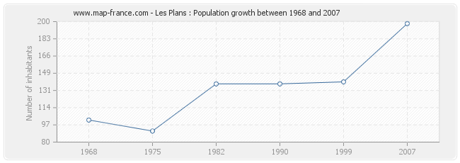 Population Les Plans